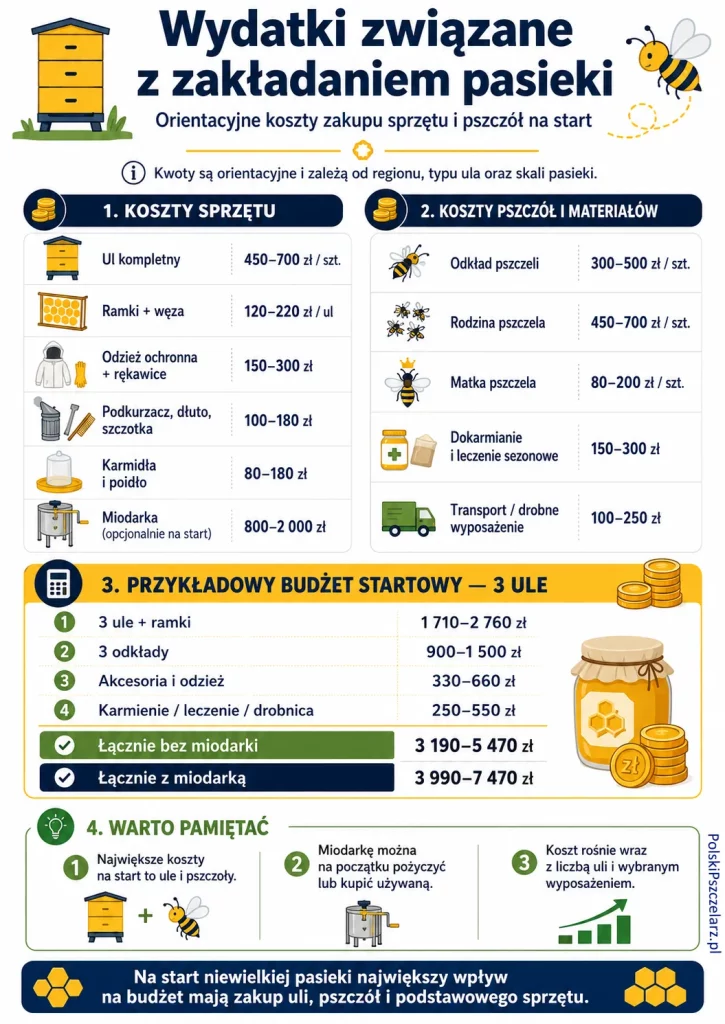Wydatki związane z założeniem pasieki